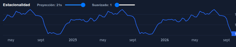 Macro Seasonality Tendencies Chart
